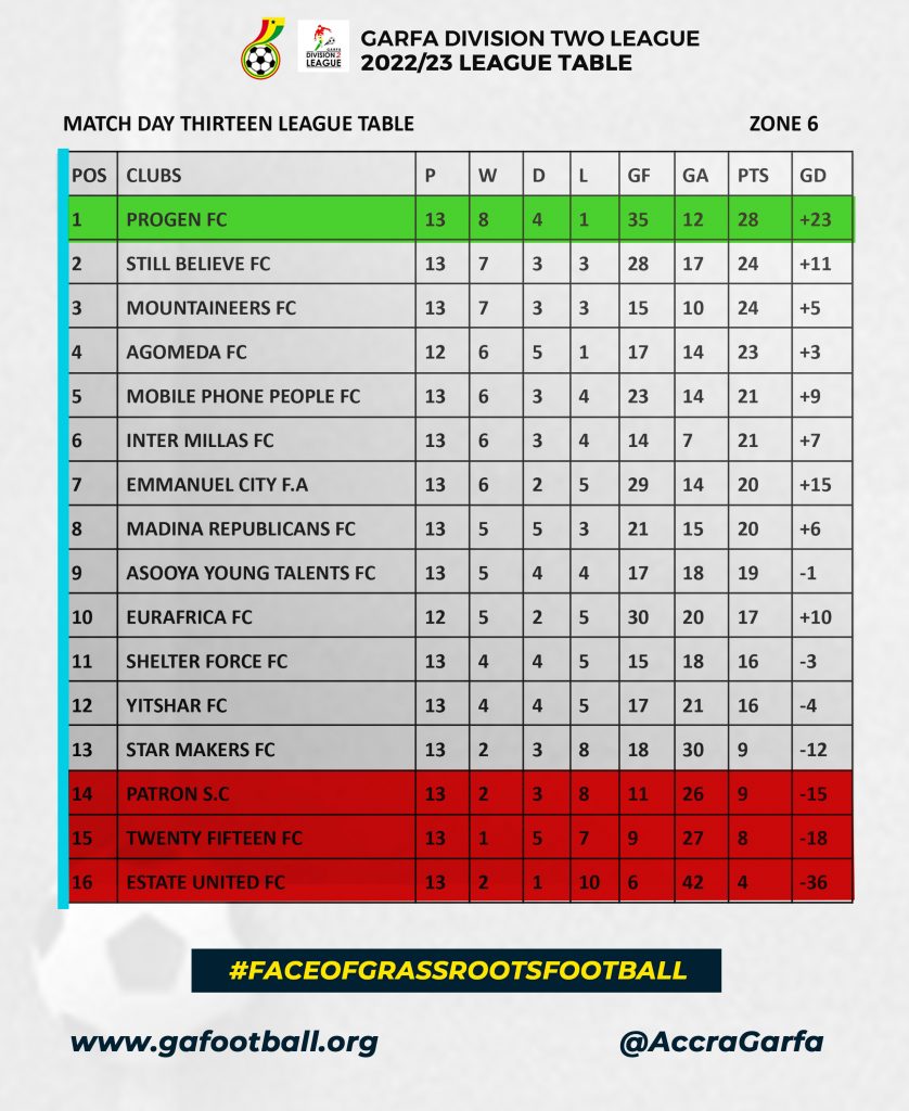 Division Two Standings – Greater Accra Regional Football Association